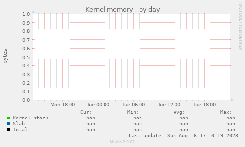 Kernel memory