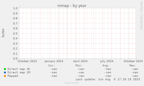 mmap