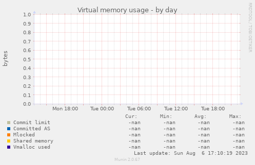 Virtual memory usage