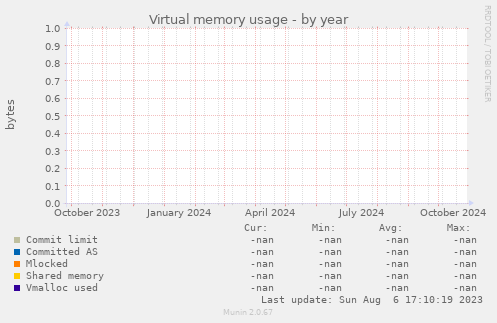 Virtual memory usage