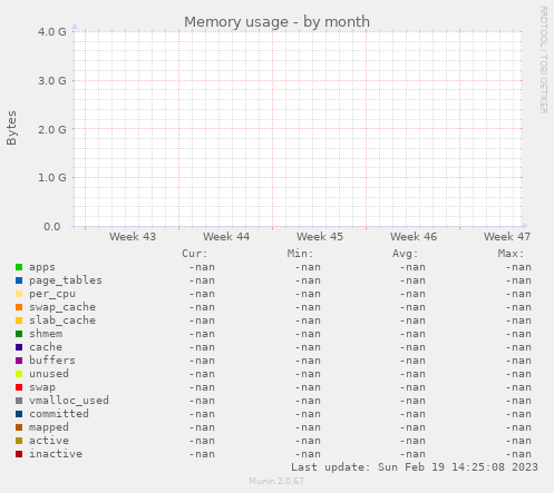 Memory usage