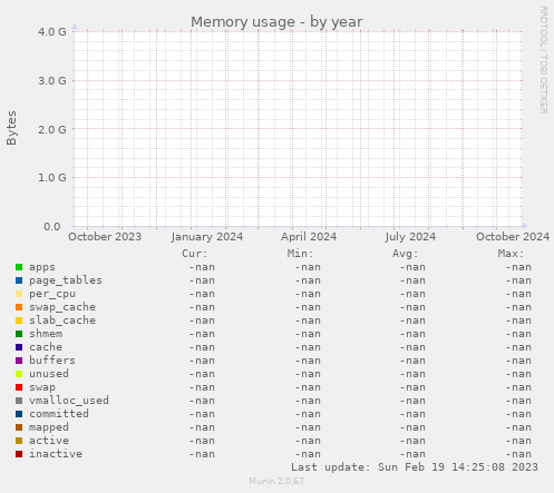 Memory usage