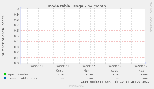 Inode table usage