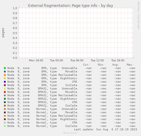 External fragmentation: Page type info