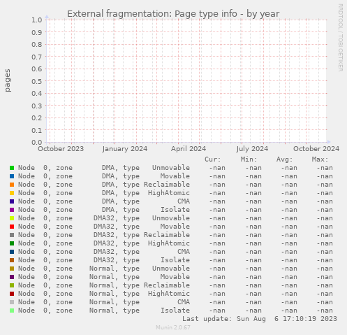 External fragmentation: Page type info