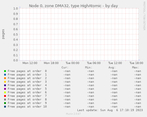 Node 0, zone DMA32, type HighAtomic