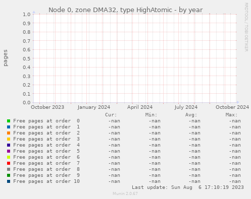 Node 0, zone DMA32, type HighAtomic