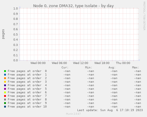 Node 0, zone DMA32, type Isolate