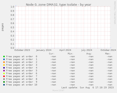 Node 0, zone DMA32, type Isolate