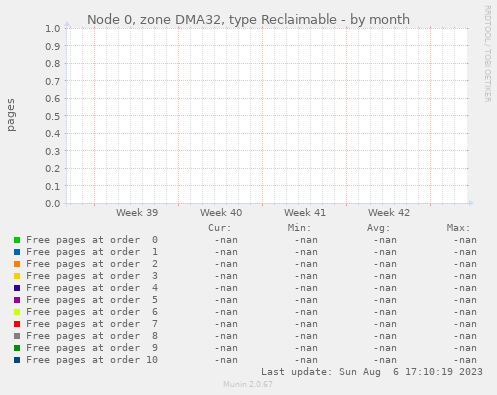 Node 0, zone DMA32, type Reclaimable