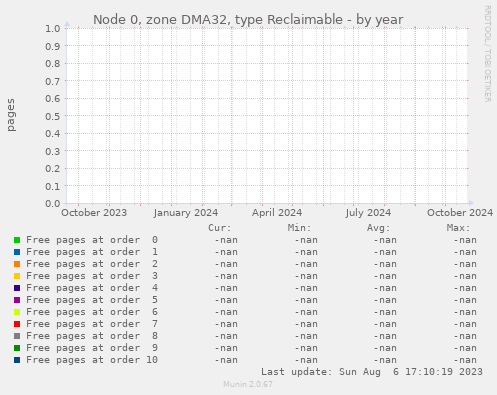 Node 0, zone DMA32, type Reclaimable