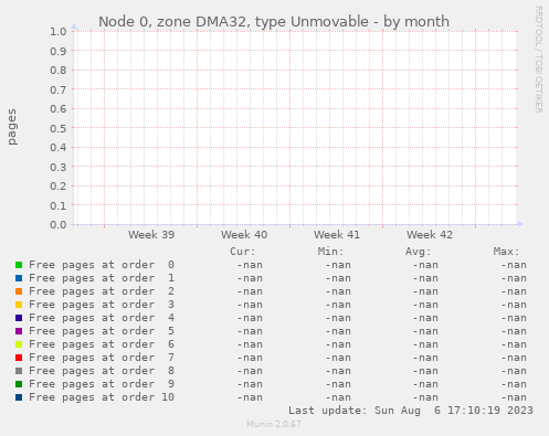 Node 0, zone DMA32, type Unmovable