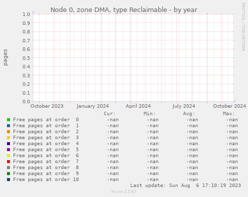 Node 0, zone DMA, type Reclaimable