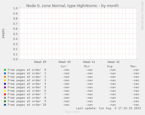 Node 0, zone Normal, type HighAtomic