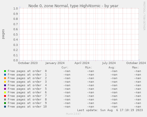 Node 0, zone Normal, type HighAtomic