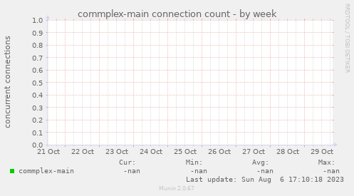 commplex-main connection count