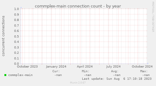 commplex-main connection count