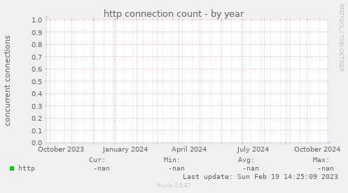 http connection count