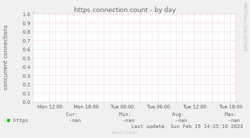 https connection count