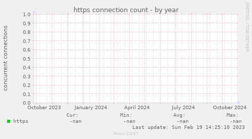 https connection count