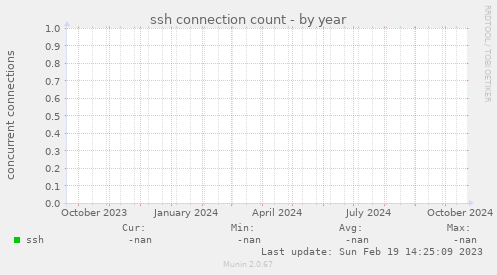 ssh connection count