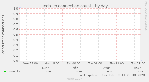 undo-lm connection count