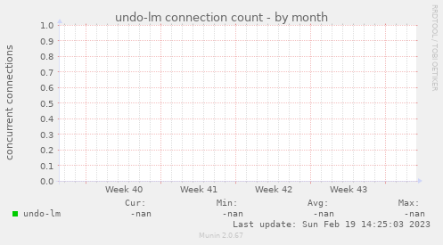 undo-lm connection count