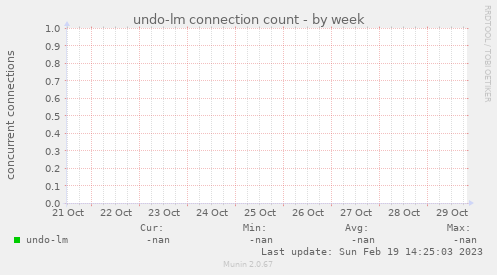 undo-lm connection count