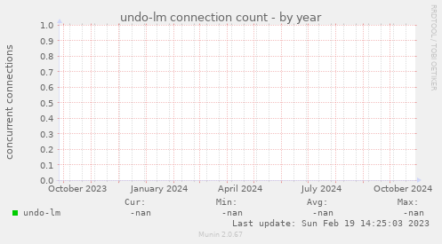 undo-lm connection count