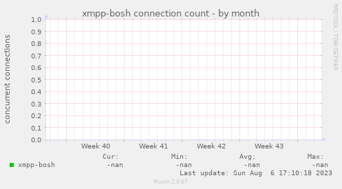 xmpp-bosh connection count