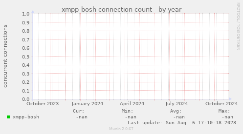 xmpp-bosh connection count