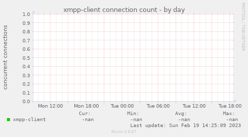 xmpp-client connection count