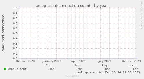 xmpp-client connection count