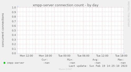 xmpp-server connection count