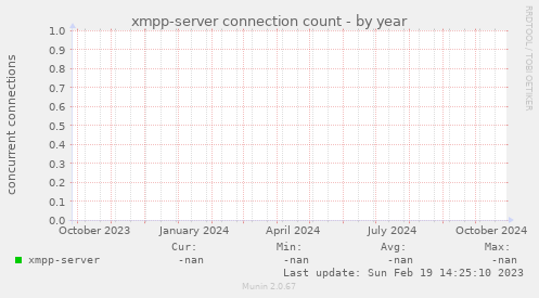 xmpp-server connection count