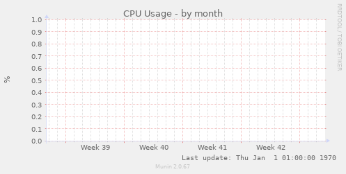 CPU Usage