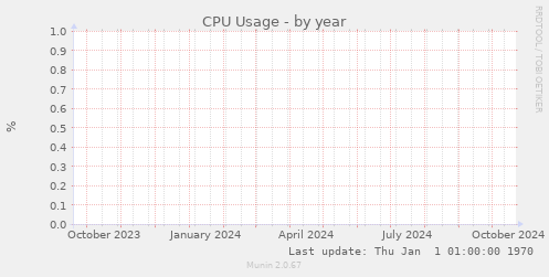 CPU Usage