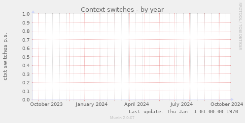 Context switches