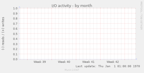 I/O activity