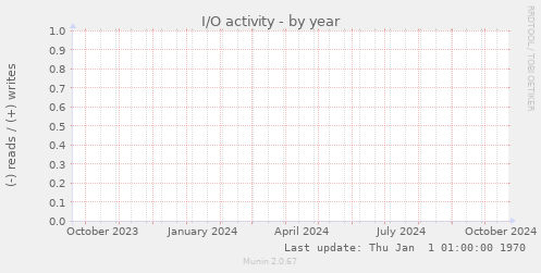 I/O activity