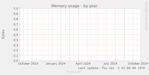 Memory usage