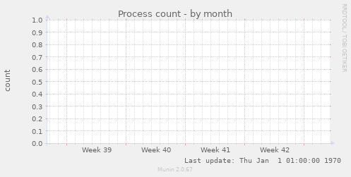 Process count