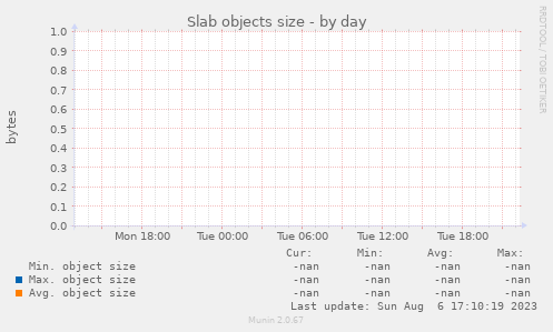 Slab objects size