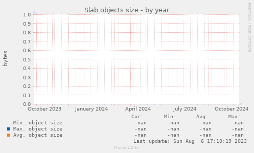 Slab objects size