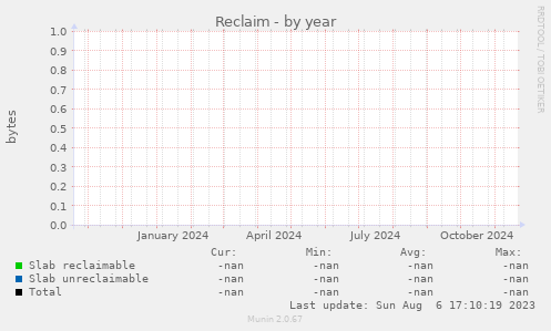 Reclaim