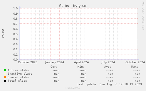 Slabs