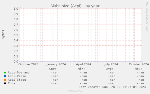 Slabs size [Acpi]