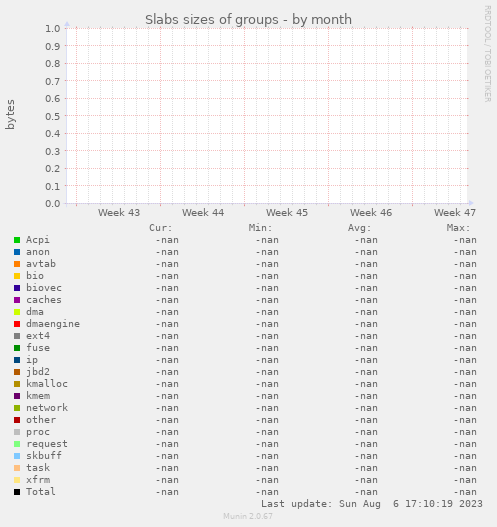 Slabs sizes of groups