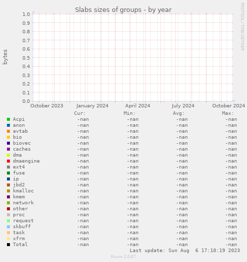 Slabs sizes of groups