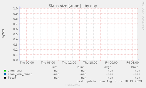 Slabs size [anon]